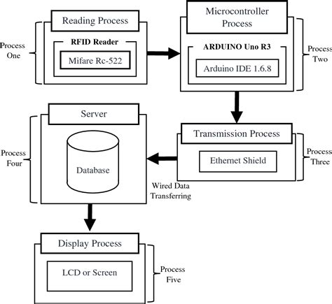 student monitoring system using rfid|rfid system pdf.